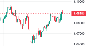 欧元兑美元汇率