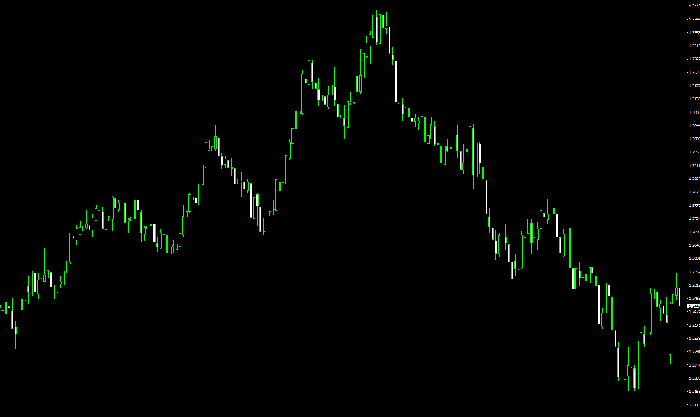 英镑兑美元走势