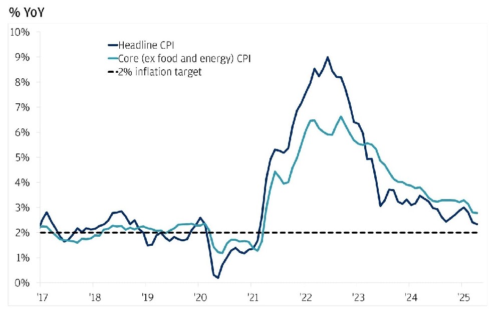 April 2025 CPI: Inflation Lower Than Expected | Chase