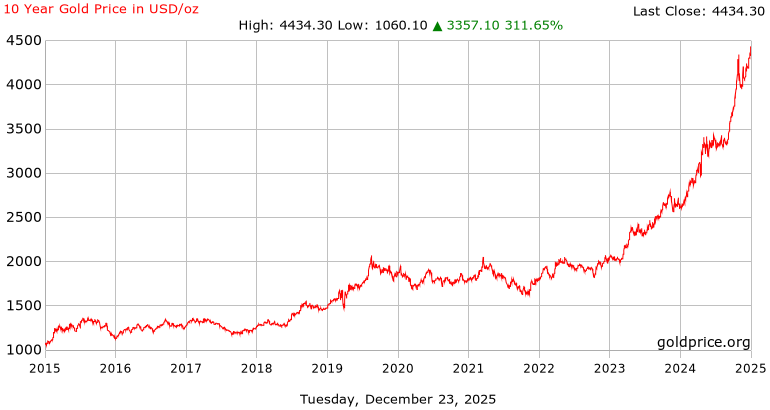 Gold Price History - Historical Gold Charts and Prices